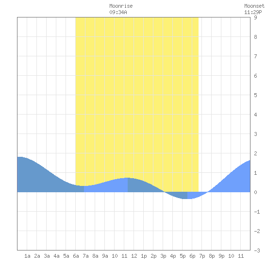 Playa de Fajardo tide chart for Tuesday, April 21, 2026