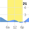 Playa de Fajardo tide chart for Tuesday, April 21, 2026