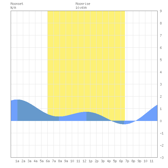 Playa de Fajardo tide chart for Wednesday, April 22, 2026