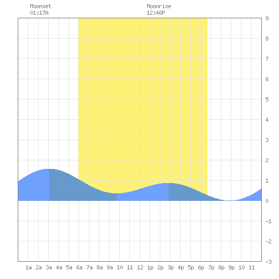Playa de Fajardo tide chart for Friday, April 24, 2026