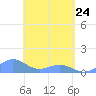 Playa de Fajardo tide chart for Friday, April 24, 2026