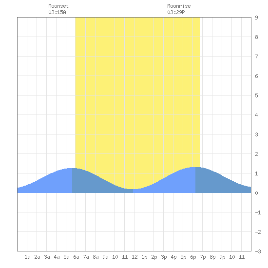 Playa de Fajardo tide chart for Monday, April 27, 2026