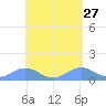 Playa de Fajardo tide chart for Monday, April 27, 2026
