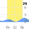 Playa de Fajardo tide chart for Wednesday, April 29, 2026