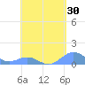 Playa de Fajardo tide chart for Thursday, April 30, 2026