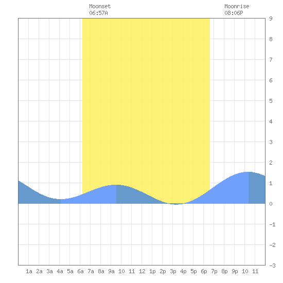 Playa de Fajardo tide chart for Friday, April 3, 2026
