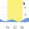 Playa de Fajardo tide chart for Friday, April 3, 2026