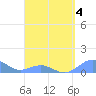 Playa de Fajardo tide chart for Saturday, April 4, 2026
