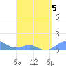 Playa de Fajardo tide chart for Sunday, April 5, 2026