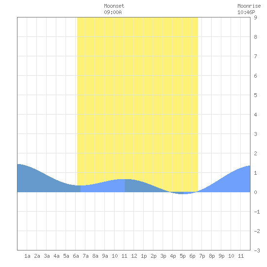 Playa de Fajardo tide chart for Monday, April 6, 2026
