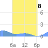 Playa de Fajardo tide chart for Wednesday, April 8, 2026