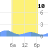 Playa de Fajardo tide chart for Sunday, May 10, 2026