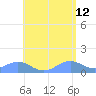 Playa de Fajardo tide chart for Tuesday, May 12, 2026