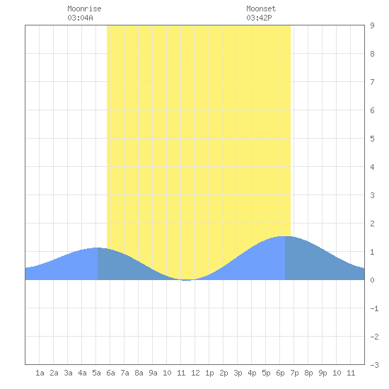 Playa de Fajardo tide chart for Wednesday, May 13, 2026