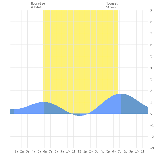 Playa de Fajardo tide chart for Thursday, May 14, 2026