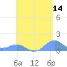 Playa de Fajardo tide chart for Thursday, May 14, 2026