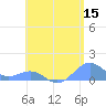 Playa de Fajardo tide chart for Friday, May 15, 2026