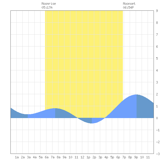 Playa de Fajardo tide chart for Saturday, May 16, 2026