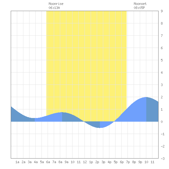 Playa de Fajardo tide chart for Sunday, May 17, 2026