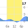 Playa de Fajardo tide chart for Sunday, May 17, 2026