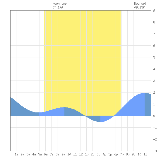 Playa de Fajardo tide chart for Monday, May 18, 2026