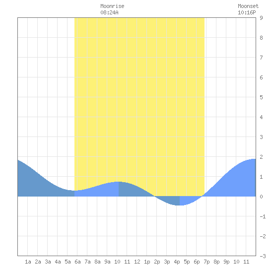 Playa de Fajardo tide chart for Tuesday, May 19, 2026