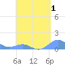Playa de Fajardo tide chart for Friday, May 1, 2026