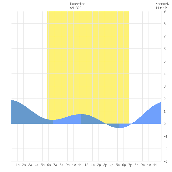 Playa de Fajardo tide chart for Wednesday, May 20, 2026