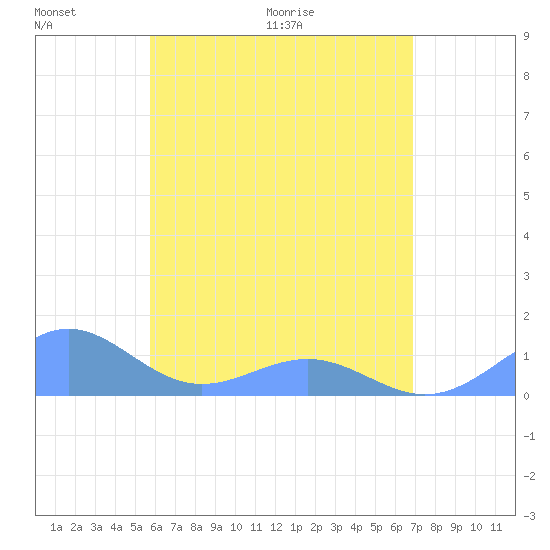 Playa de Fajardo tide chart for Friday, May 22, 2026
