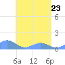 Playa de Fajardo tide chart for Saturday, May 23, 2026
