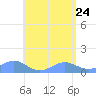Playa de Fajardo tide chart for Sunday, May 24, 2026
