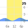 Playa de Fajardo tide chart for Monday, May 25, 2026