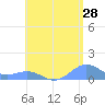Playa de Fajardo tide chart for Thursday, May 28, 2026