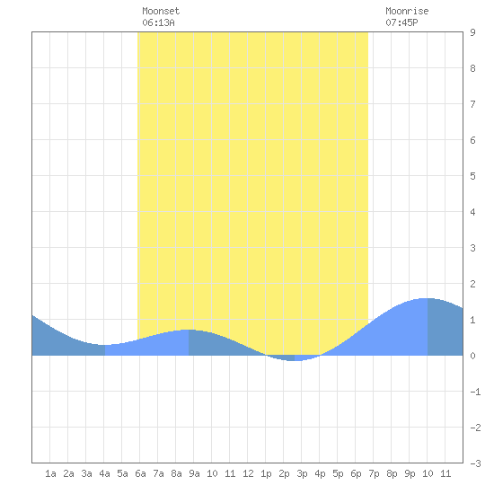 Playa de Fajardo tide chart for Saturday, May 2, 2026