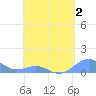 Playa de Fajardo tide chart for Saturday, May 2, 2026
