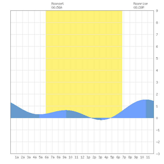 Playa de Fajardo tide chart for Sunday, May 3, 2026