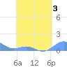 Playa de Fajardo tide chart for Sunday, May 3, 2026