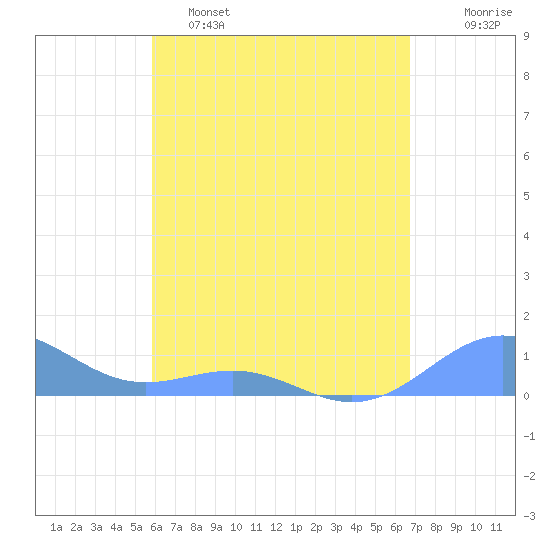 Playa de Fajardo tide chart for Monday, May 4, 2026