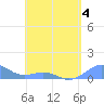 Playa de Fajardo tide chart for Monday, May 4, 2026