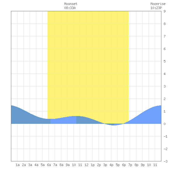 Playa de Fajardo tide chart for Tuesday, May 5, 2026