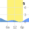 Playa de Fajardo tide chart for Tuesday, May 5, 2026