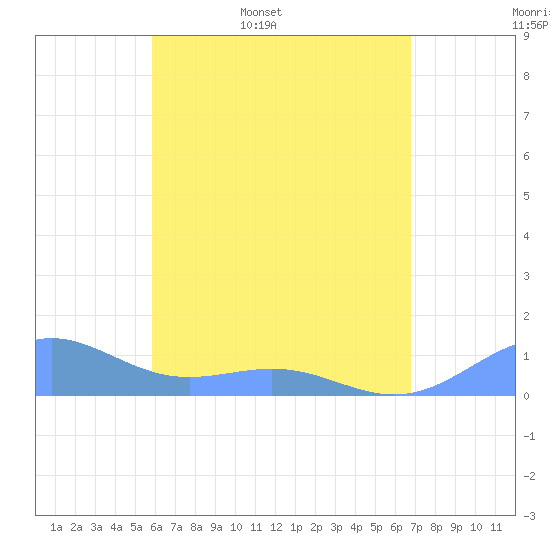 Playa de Fajardo tide chart for Thursday, May 7, 2026