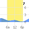 Playa de Fajardo tide chart for Thursday, May 7, 2026