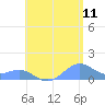 Playa de Fajardo tide chart for Thursday, June 11, 2026