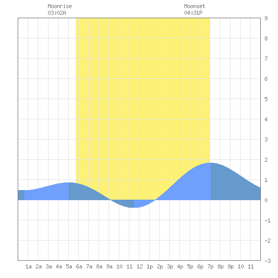 Playa de Fajardo tide chart for Friday, June 12, 2026