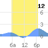 Playa de Fajardo tide chart for Friday, June 12, 2026