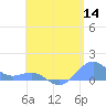 Playa de Fajardo tide chart for Sunday, June 14, 2026