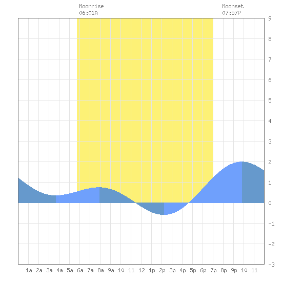 Playa de Fajardo tide chart for Monday, June 15, 2026