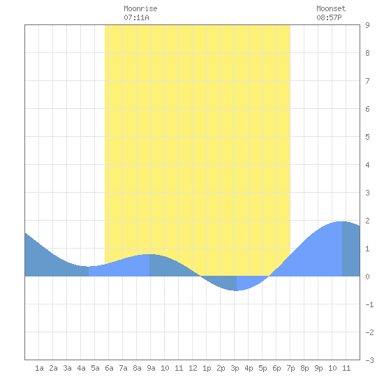 Playa de Fajardo tide chart for Tuesday, June 16, 2026