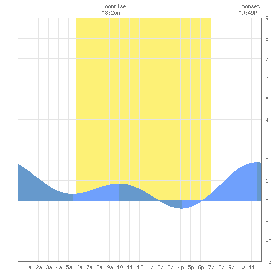 Playa de Fajardo tide chart for Wednesday, June 17, 2026